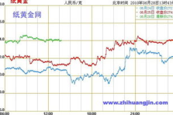 纸黄金走势图,市场波动下的投资风向标